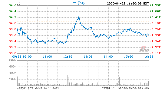 牛达人配资 京东零售一季度收入1857.96亿元 同比增长35.27%
