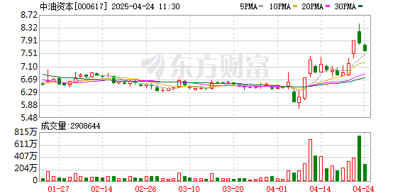 九龙配资 主力复盘：5.25亿流入中油资本 10.69亿出逃光线传媒