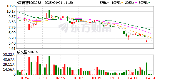 中金汇融配资 停牌一天！4月23日起被*ST