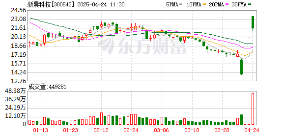 拉伯配资 今日复牌！300542，重大资产重组