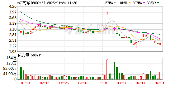 掌心策略 600243，将被实施退市风险警示
