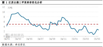 牛领策略 终端需求转强，二甲苯市场筑底反弹