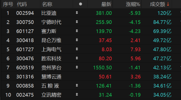 怀远股票 沪深两市全天成交额合计1.01万亿元 比亚迪成交额居首