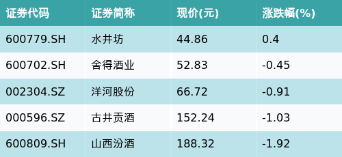 天猫配资 ETF最前线 | 招商国证食品饮料ETF(159843)下跌0.45%，次高端白酒主题走弱，水井坊上涨0.4%