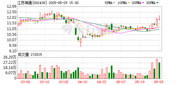 实倍网 江苏神通：公司已具备为第三代、第四代核电站提供阀门及装备等产品的能力