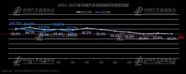 联丰配资 5月中国汽车经销商库存预警指数为52.7%，环比下降7.1个百分点