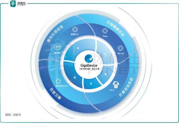 富农优配APP 芯片巨头递表，兆易创新手握92亿现金，为何赴港？