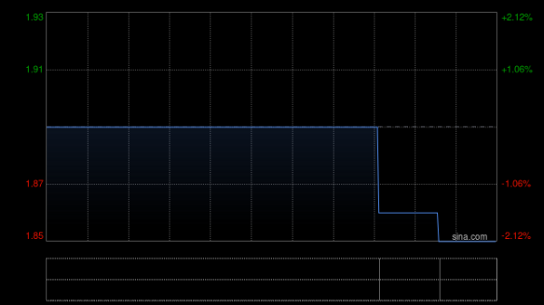 泸深A融通 金茂源环保获执行董事黄少波增持8000股 每股作价1.89港元