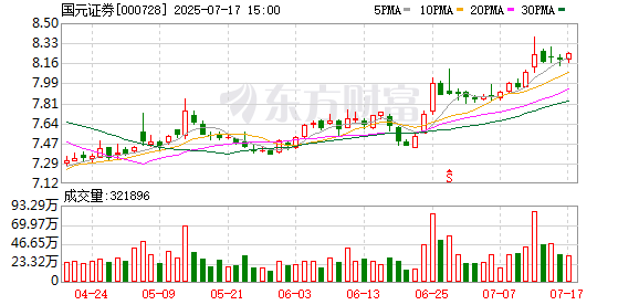玖玖配资网 国元证券：上半年实现净利润14.05亿元 同比增长40.44%