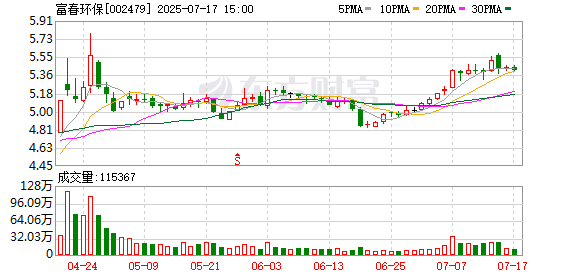信康优配 富春环保：上半年净利润同比预增80%至110%
