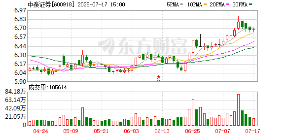 常盈股票 中泰证券：多业务板块实现增长 上半年净利同比预增80%