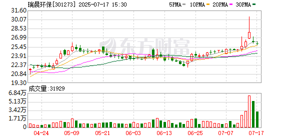 丰汇投资 瑞晨环保：公司的永磁电机可用于出口，但目前未有海外销售收入