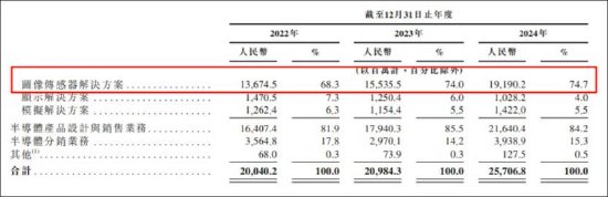 衡牛所 国产传感器龙头豪威集团也玩财技？业绩承压时商誉未计提减值 行业集中度高市场竞争胶着